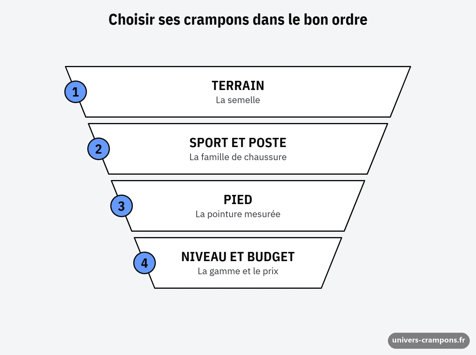 Entonnoir en quatre étages : terrain, sport et poste, pied, niveau et budget
