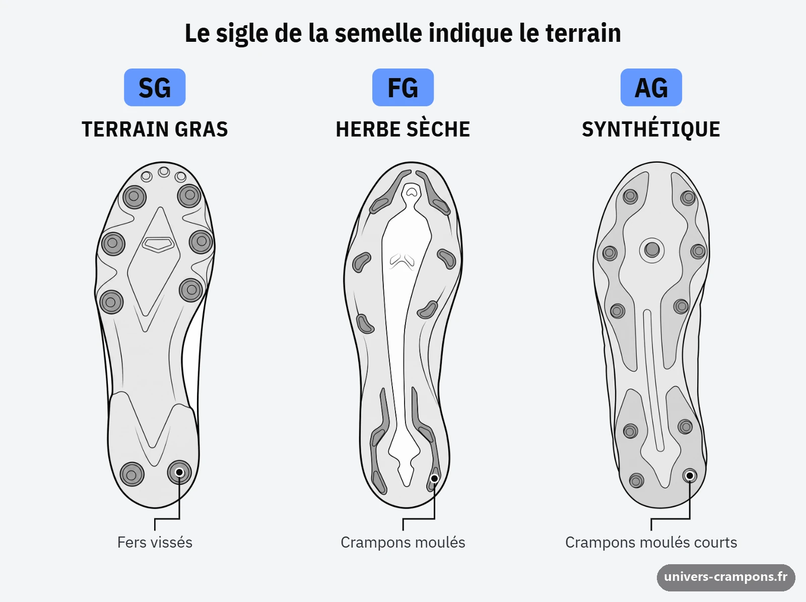 Trois semelles de crampons vues de dessous, SG, FG et AG, chacune associée à son terrain