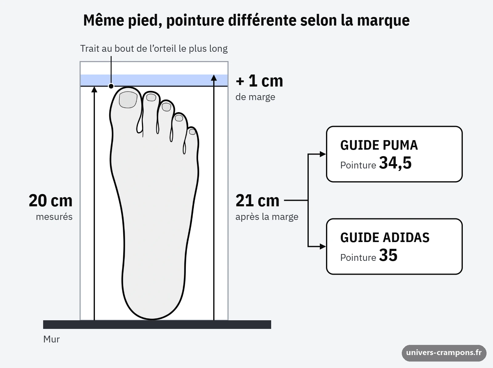 Schéma d'un pied posé sur une feuille, talon contre le mur, mesuré à 20 cm puis 21 cm avec la marge de 1 cm, qui donne la pointure 34,5 dans le guide Puma et 35 dans le guide Adidas