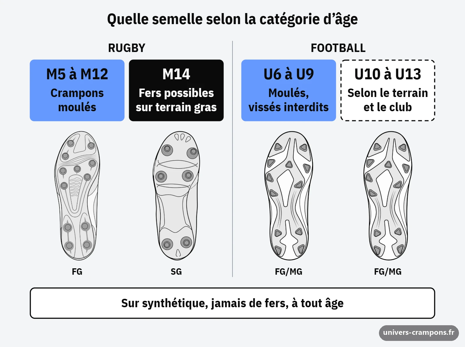 Frise des catégories d'âge au rugby et au football avec, sous chaque catégorie, une semelle vue de dessous et son sigle : moulés de M5 à M12, fers possibles en M14 sur terrain gras, vissés interdits de U6 à U9, selon le terrain et le club de U10 à U13, jamais de fers sur synthétique