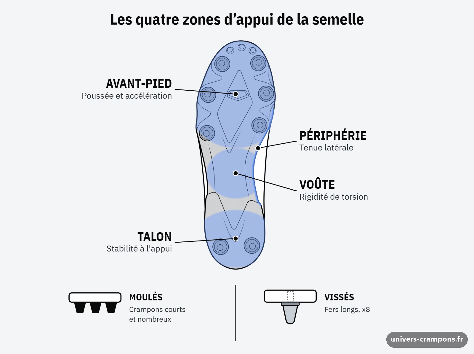 Schéma annoté des zones d'appui d'une semelle de crampons de rugby, moulés et vissés comparés