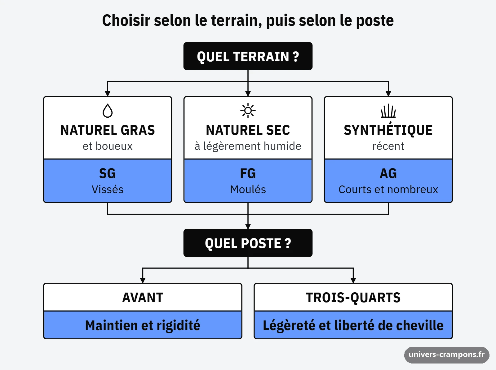 Arbre de décision pour choisir ses crampons de rugby : d'abord le terrain, ensuite le poste