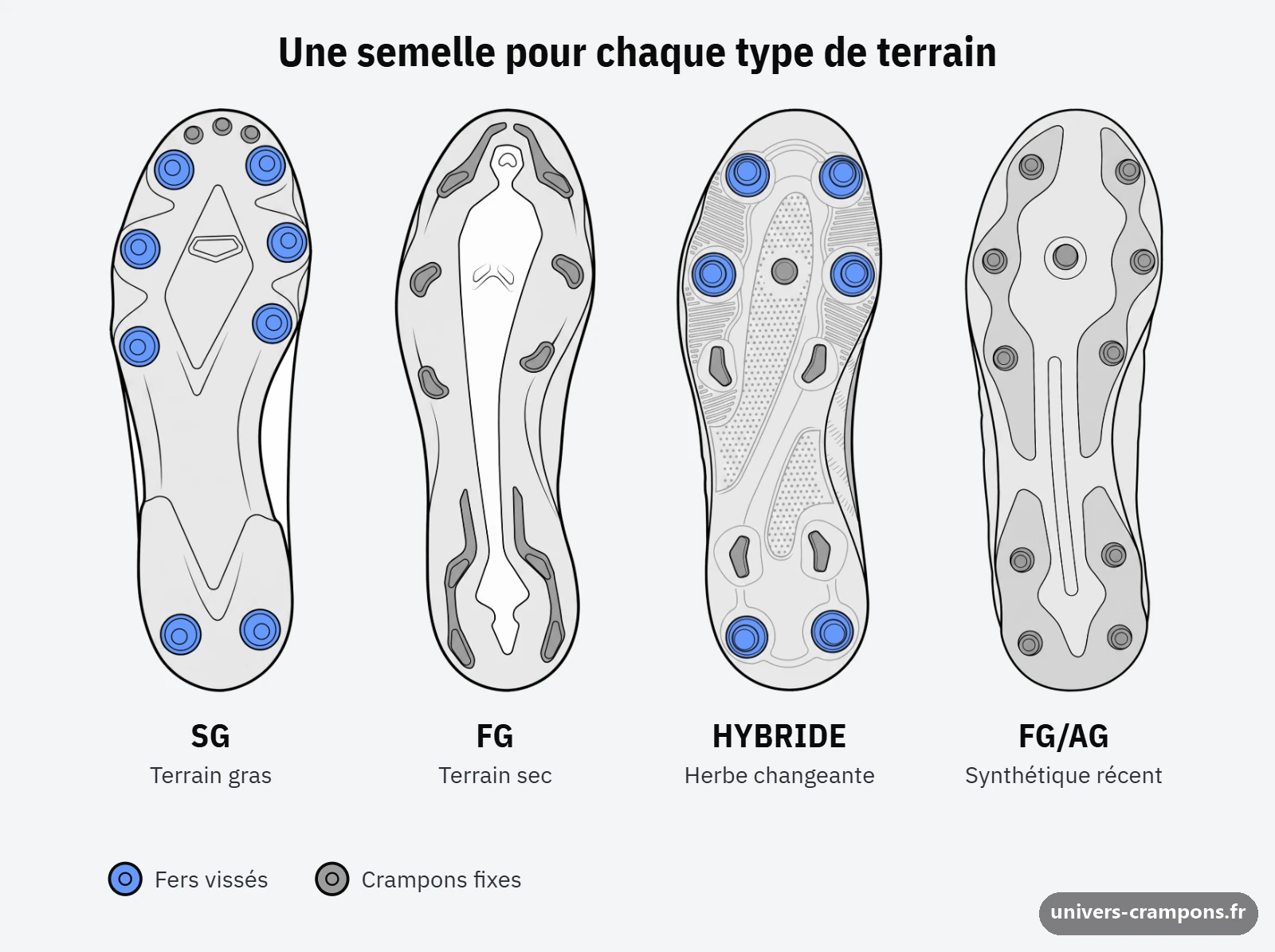 Quatre semelles vues de dessous, fers vissés en bleu et crampons fixes en gris : SG pour le terrain gras, FG pour le terrain sec, hybride pour l'herbe changeante, FG/AG pour le synthétique récent