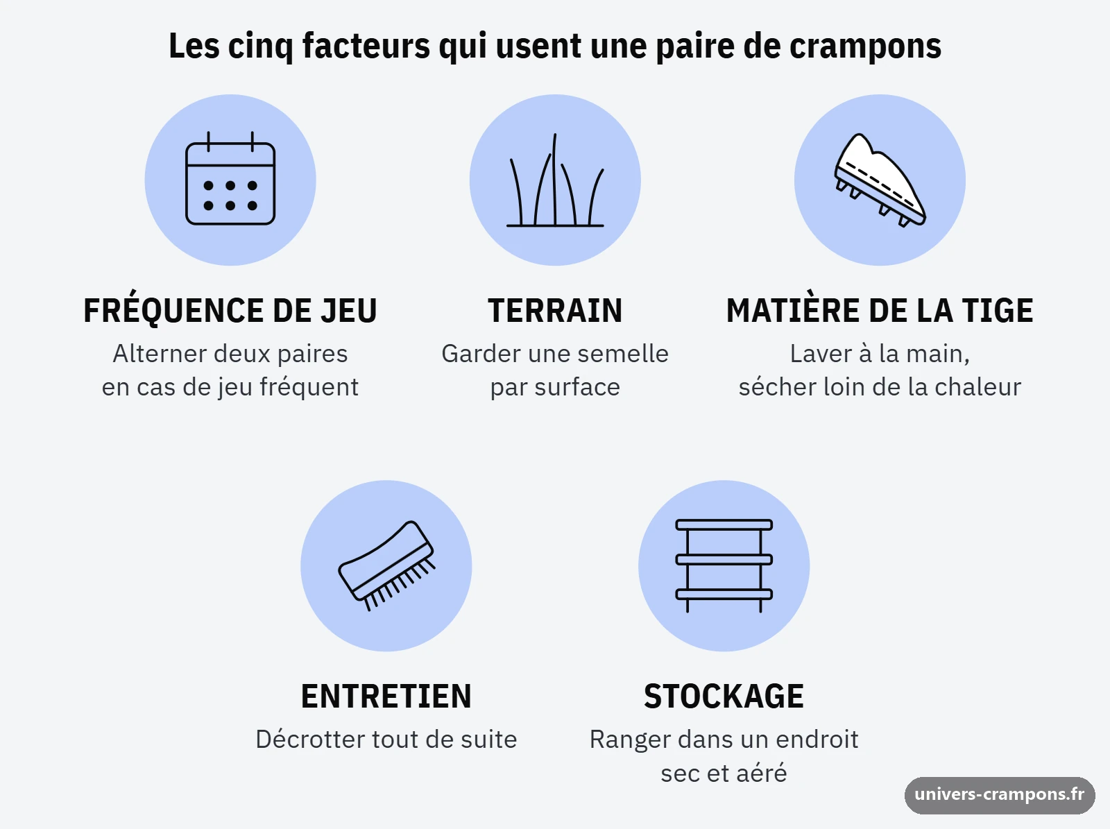 Cinq facteurs d'usure d'une paire de crampons et le geste qui limite chacun. Fréquence de jeu : alterner deux paires en cas de jeu fréquent. Terrain : garder une semelle par surface. Matière de la tige : laver à la main et sécher loin de la chaleur. Entretien : décrotter tout de suite. Stockage : ranger dans un endroit sec et aéré.