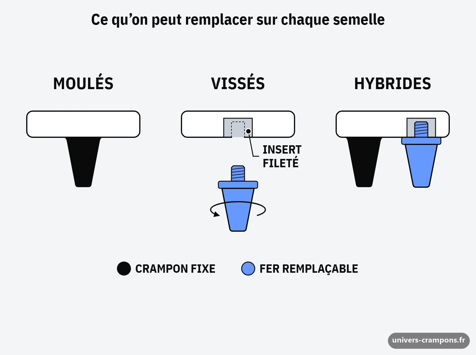 Trois schémas en coupe : crampon moulé d'un seul tenant, fer vissé écarté de son insert fileté en vue éclatée avec une flèche de dévissage, semelle hybride qui associe les deux