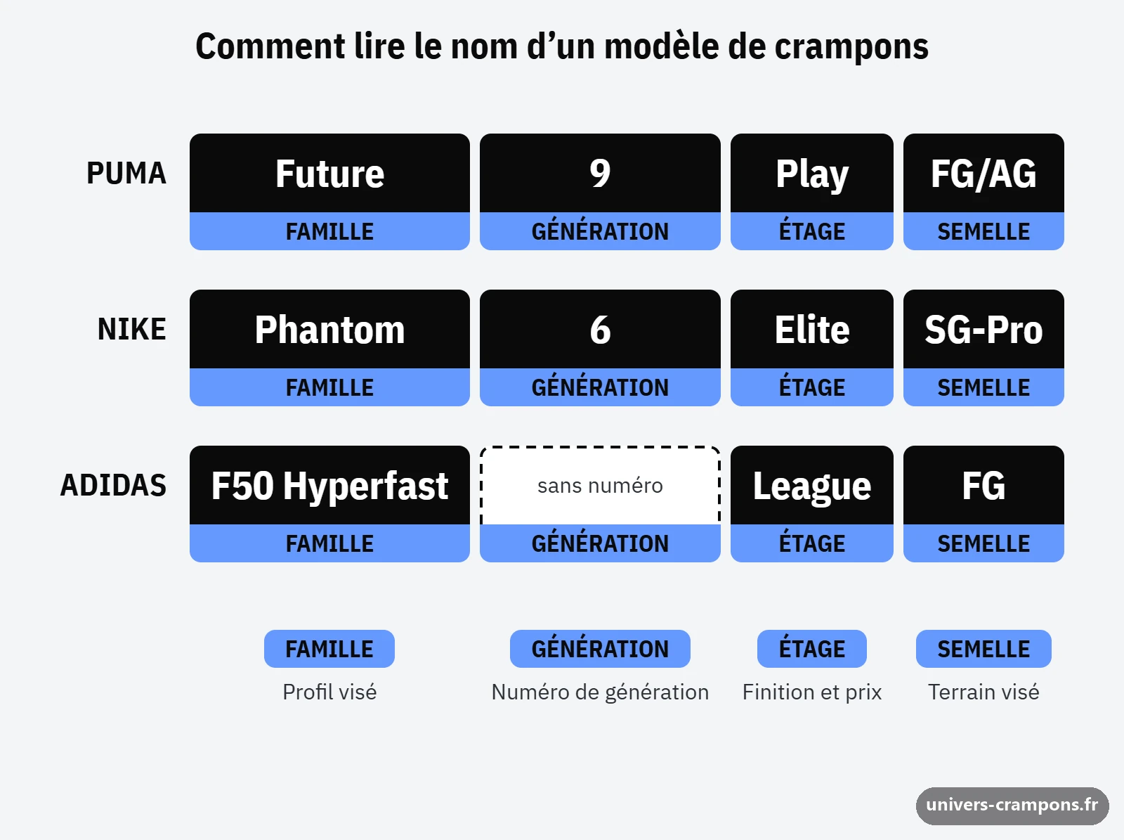 Schéma qui décompose le nom d'un modèle de crampons en famille, génération, étage de gamme et type de semelle