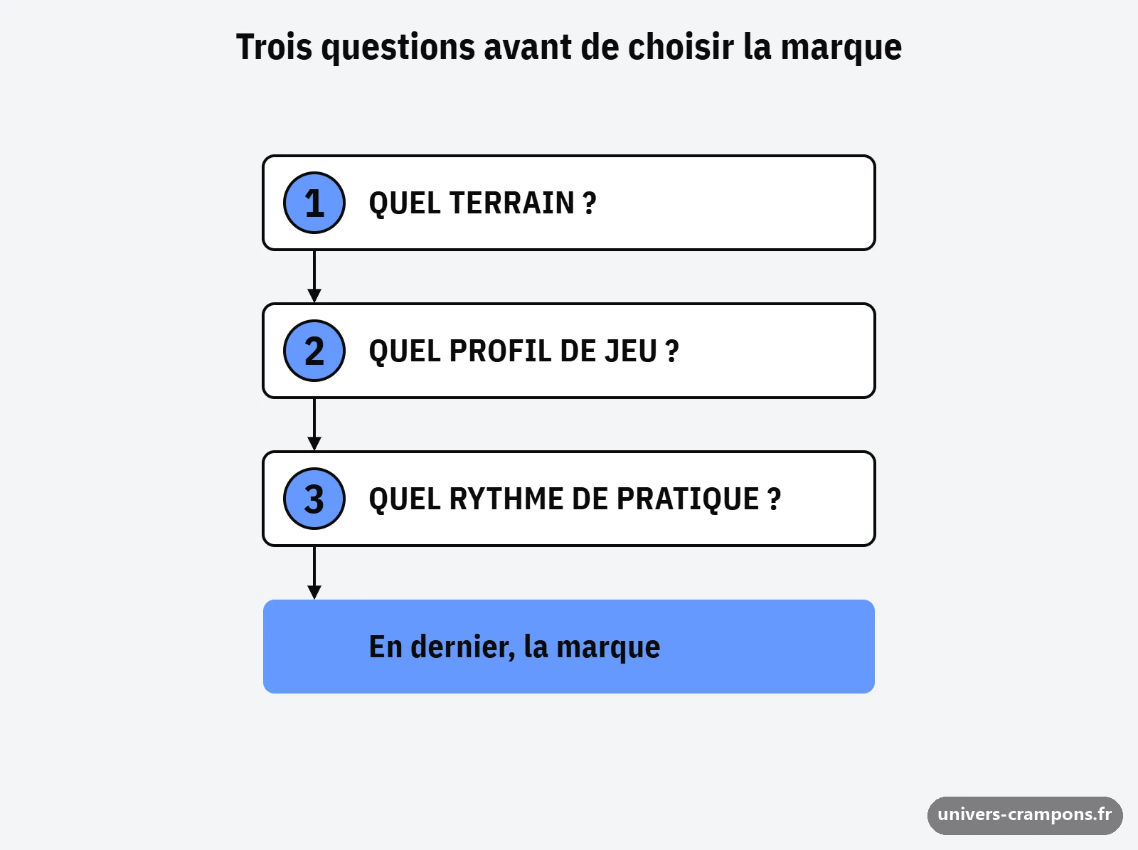 Schéma en trois étapes pour choisir des crampons avant de choisir une marque : terrain, profil de jeu, rythme de pratique