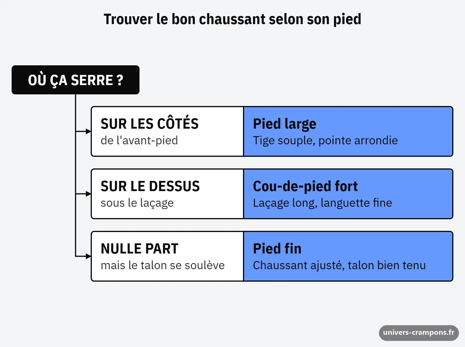 Arbre de décision pour reconnaître un pied large, un cou-de-pied fort ou un pied fin selon l'endroit où la chaussure serre