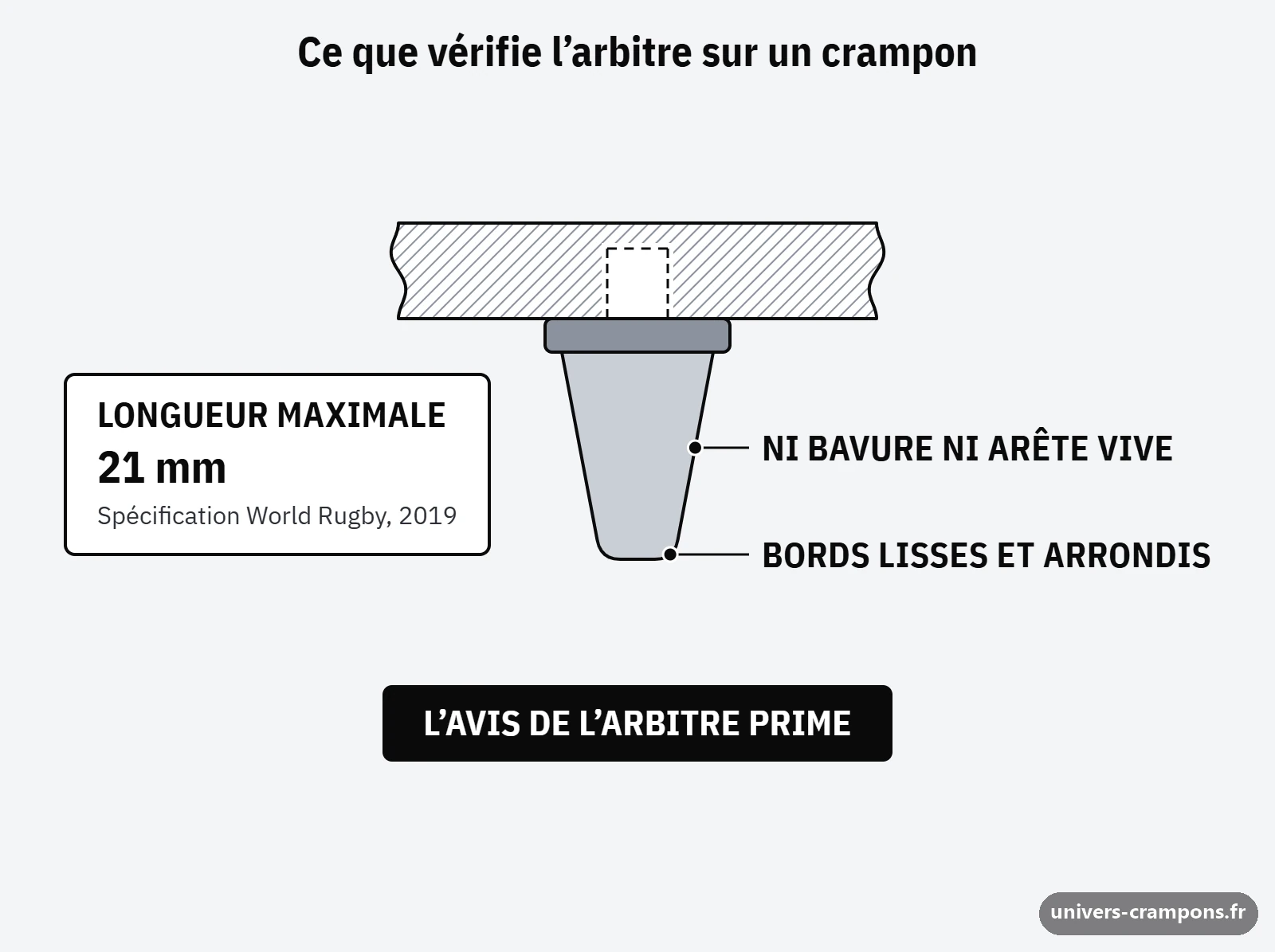 Schéma d'un crampon vissé vu de profil : longueur maximale de 21 mm selon World Rugby, bords lisses et arrondis, ni bavure ni arête vive, l'avis de l'arbitre prime