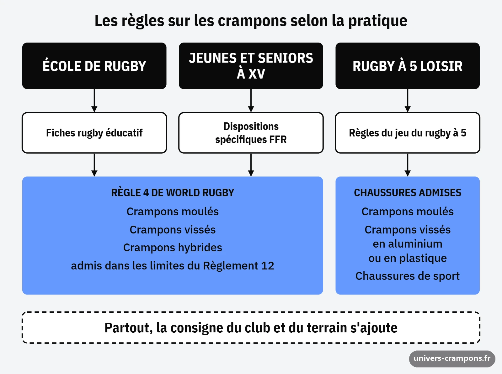 Schéma des textes qui encadrent les crampons selon la pratique : école de rugby, jeunes et seniors à XV, rugby à 5