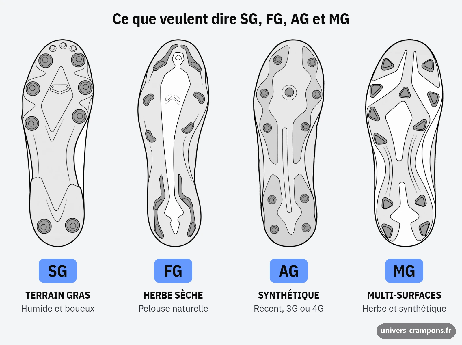 Lexique de quatre sigles de semelles de crampons, SG, FG, AG et MG, avec le sol visé et le dessin de chaque semelle vue de dessous