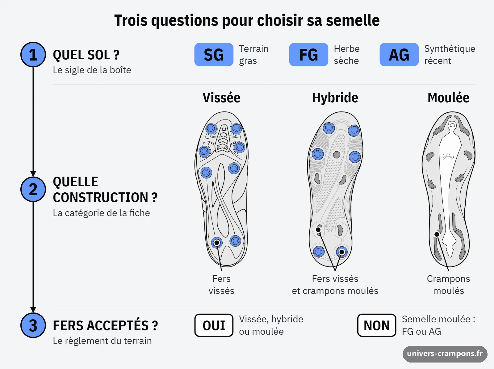 Schéma en trois questions pour lire l'étiquette d'une paire de crampons : le sol visé, la construction de la semelle, les règles du terrain
