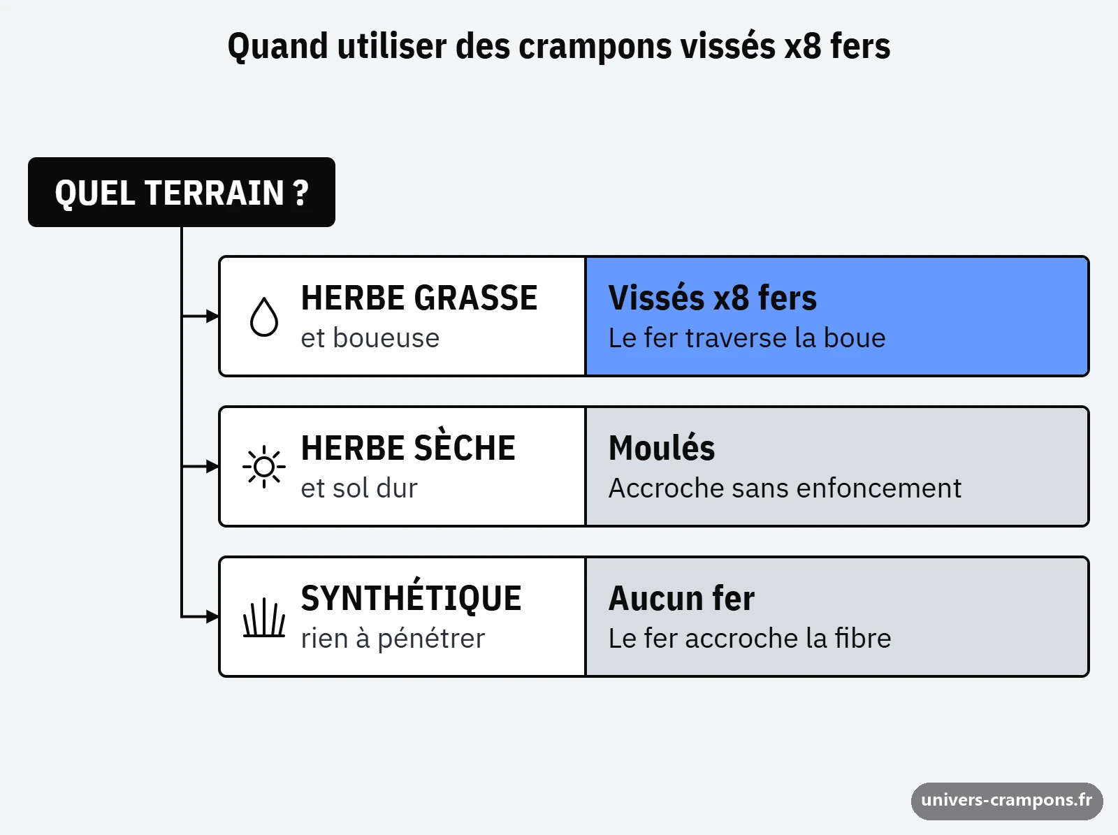 Arbre de décision pour savoir quand sortir une paire de crampons vissés x8 fers selon le terrain
