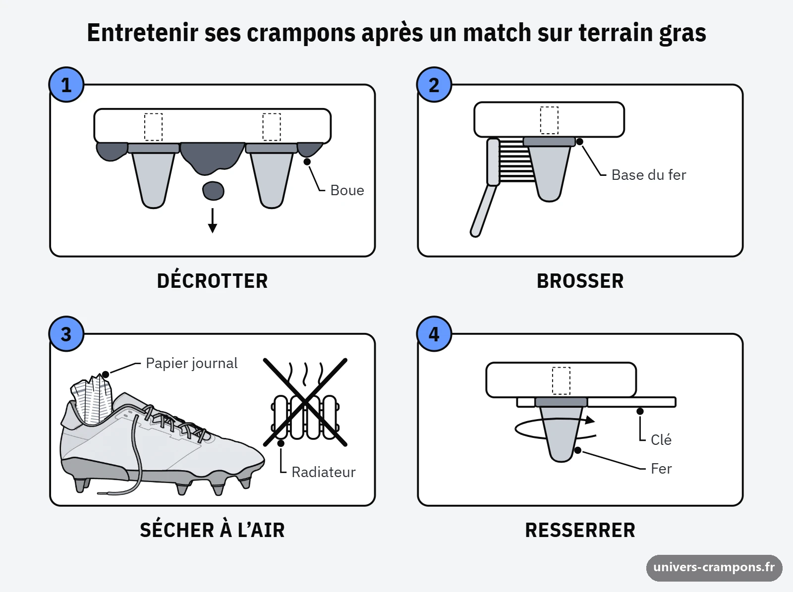 Quatre gros plans d'entretien d'une chaussure de rugby vissée : décrotter la semelle, brosser un fer, sécher à l'air avec du papier journal loin du radiateur, resserrer un fer à la clé